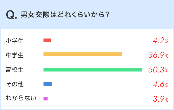 クエスチョン調査結果 お子さまの男女交際事情 マチプレ