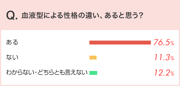 クエスチョン調査結果 血液型による性格の違い あると思う